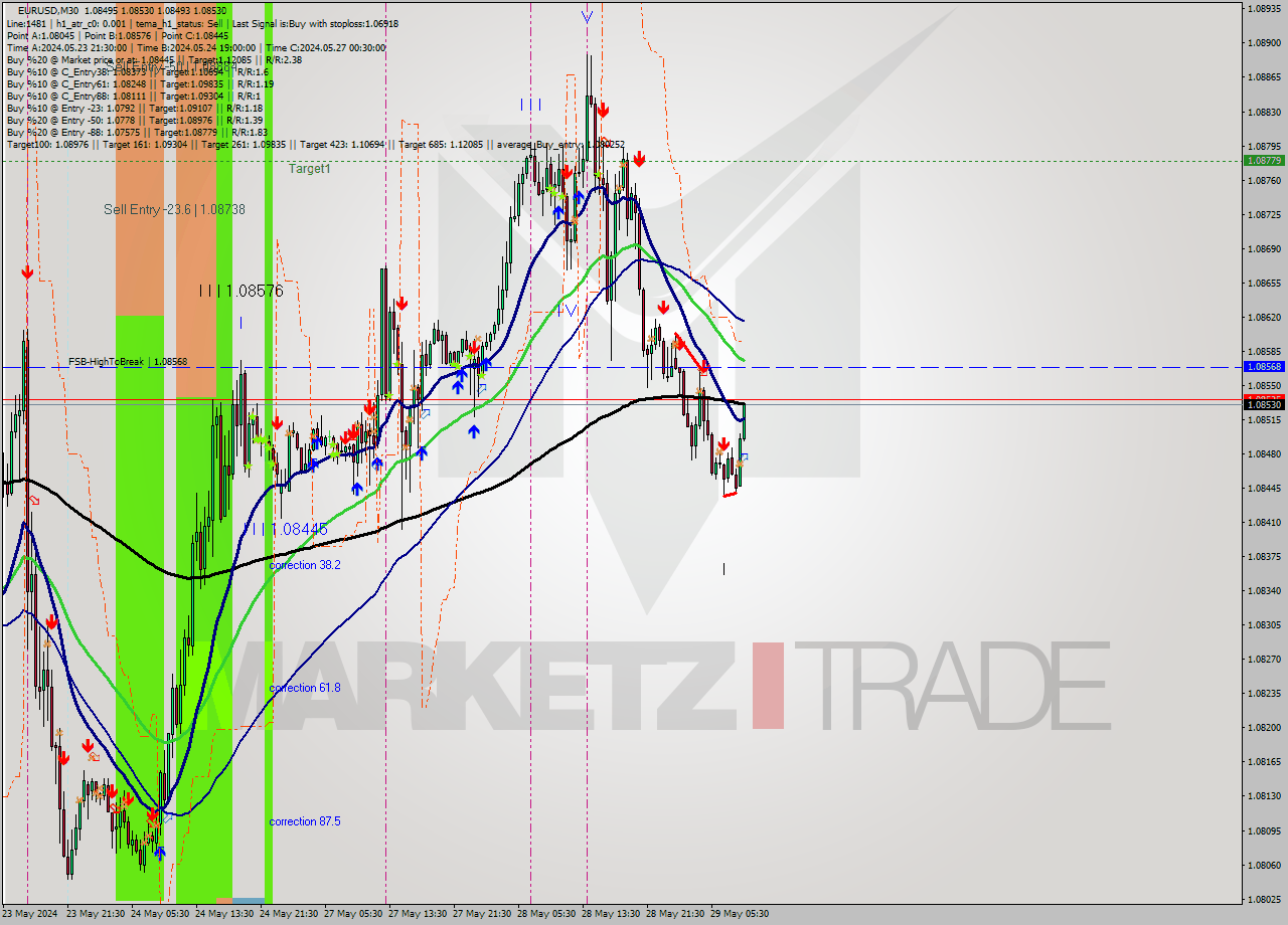 EURUSD M30 Signal