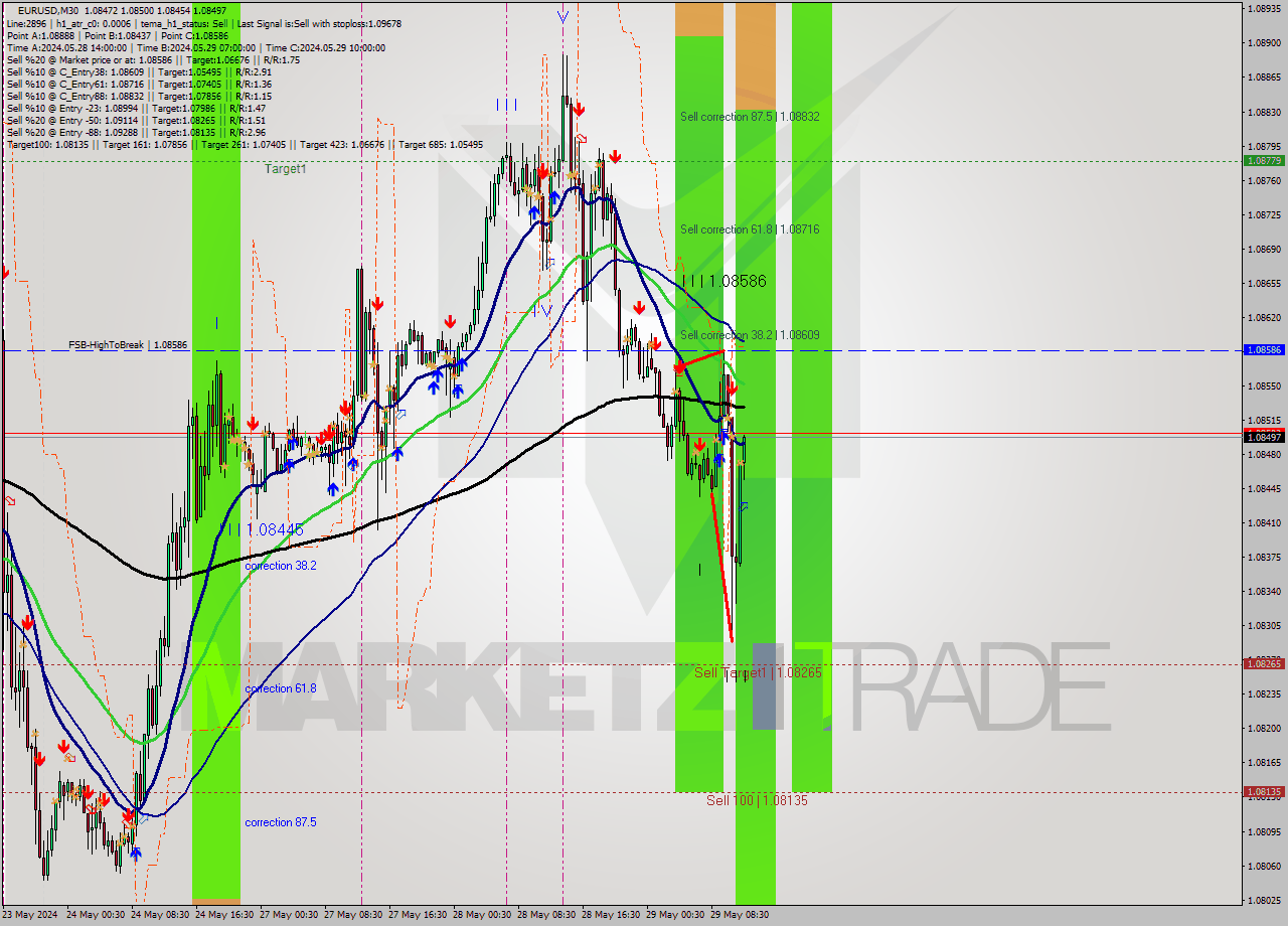 EURUSD M30 Signal