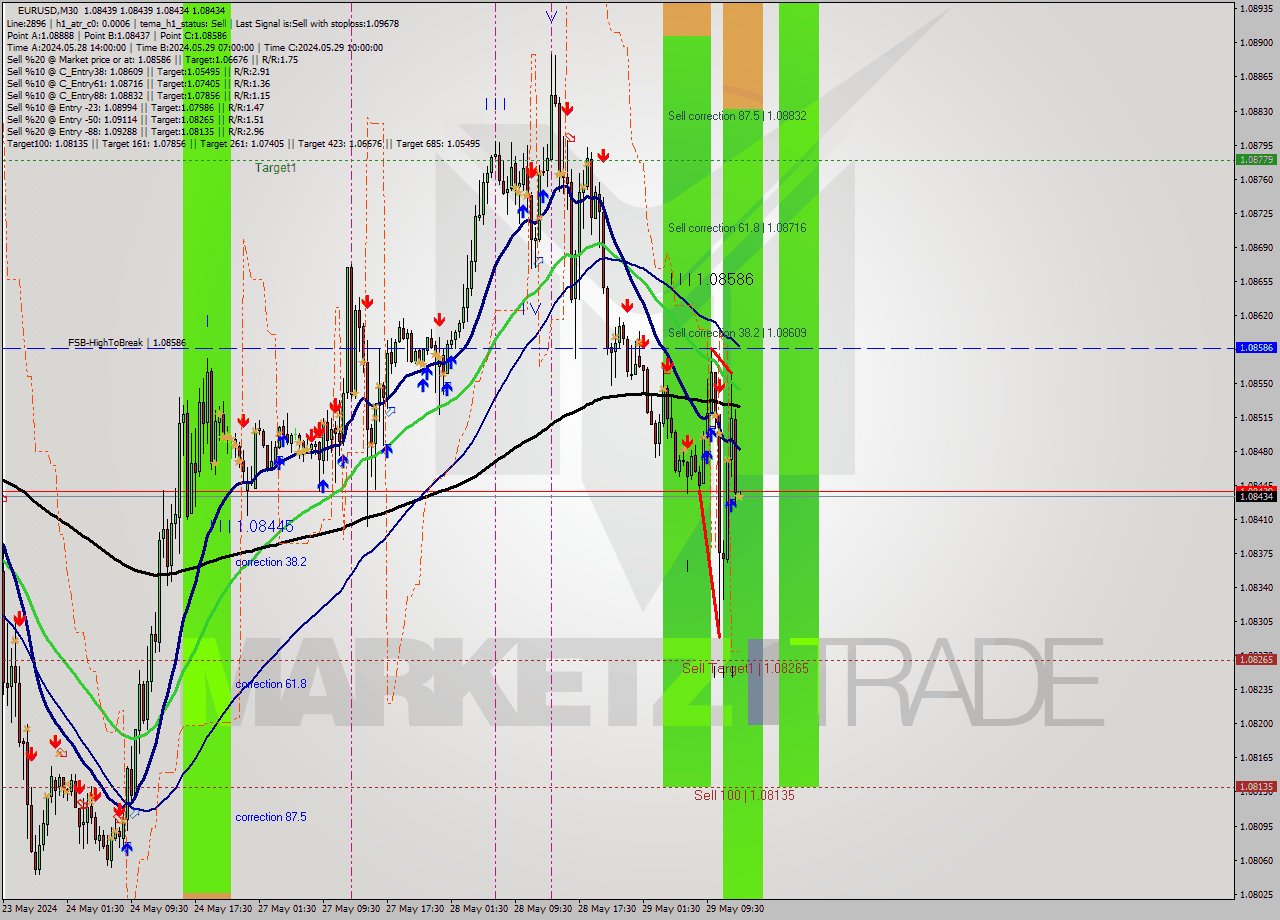 EURUSD M30 Signal