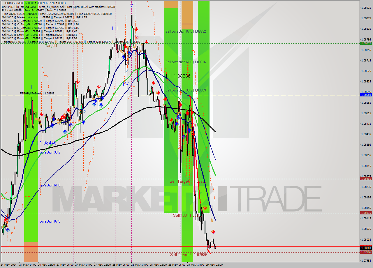 EURUSD M30 Signal