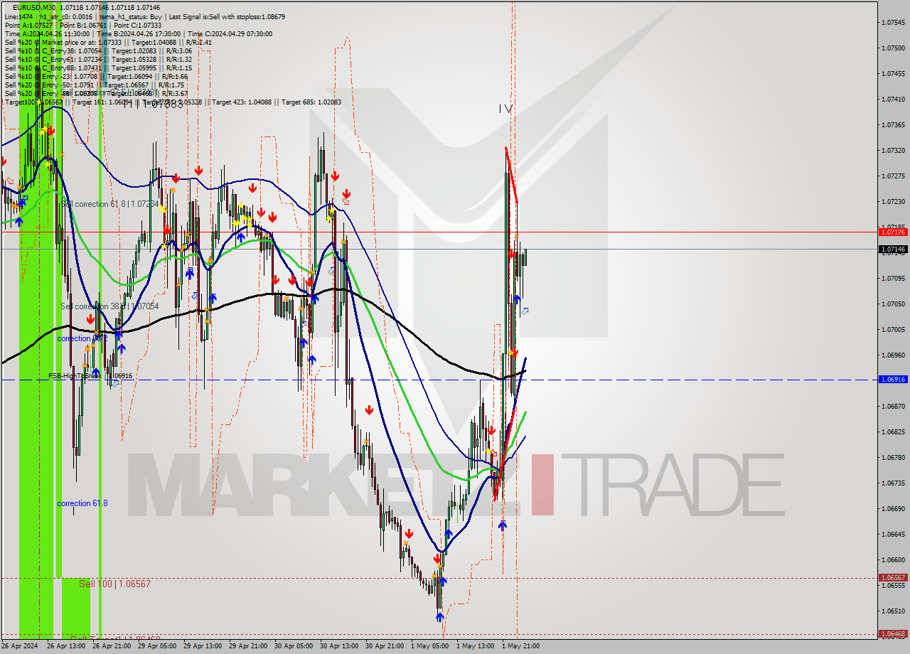 EURUSD M30 Signal