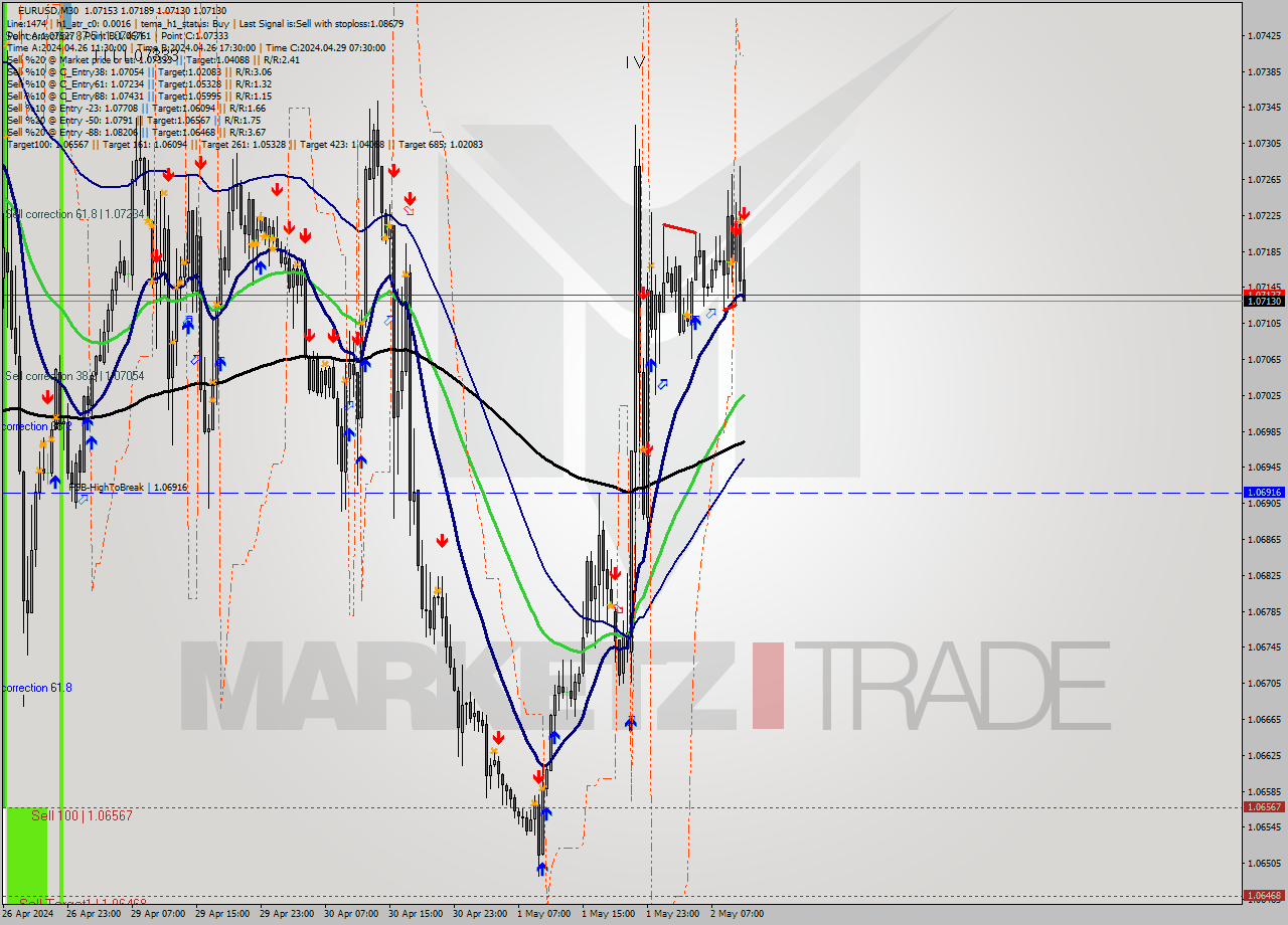 EURUSD M30 Signal