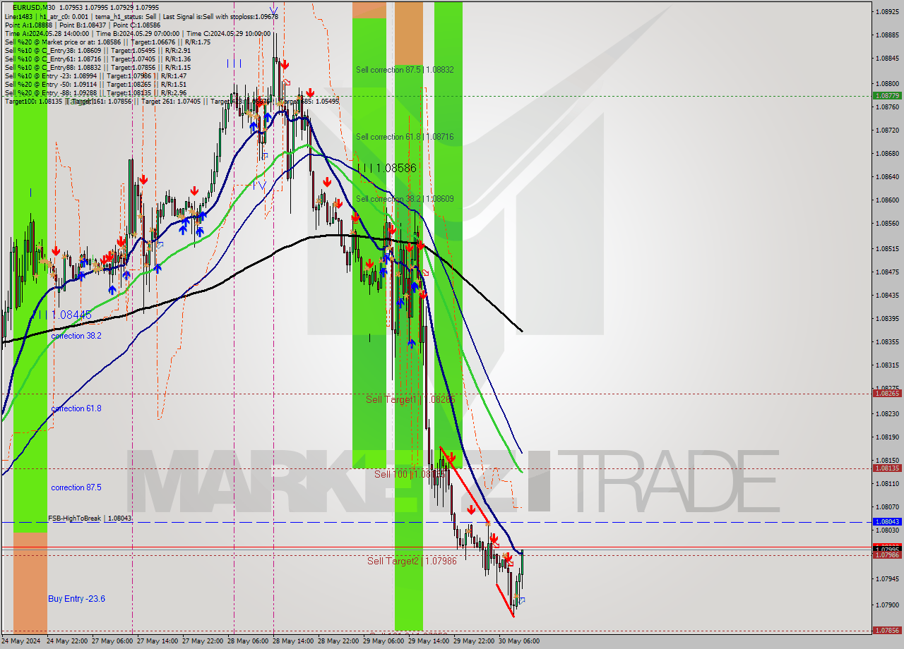 EURUSD M30 Signal