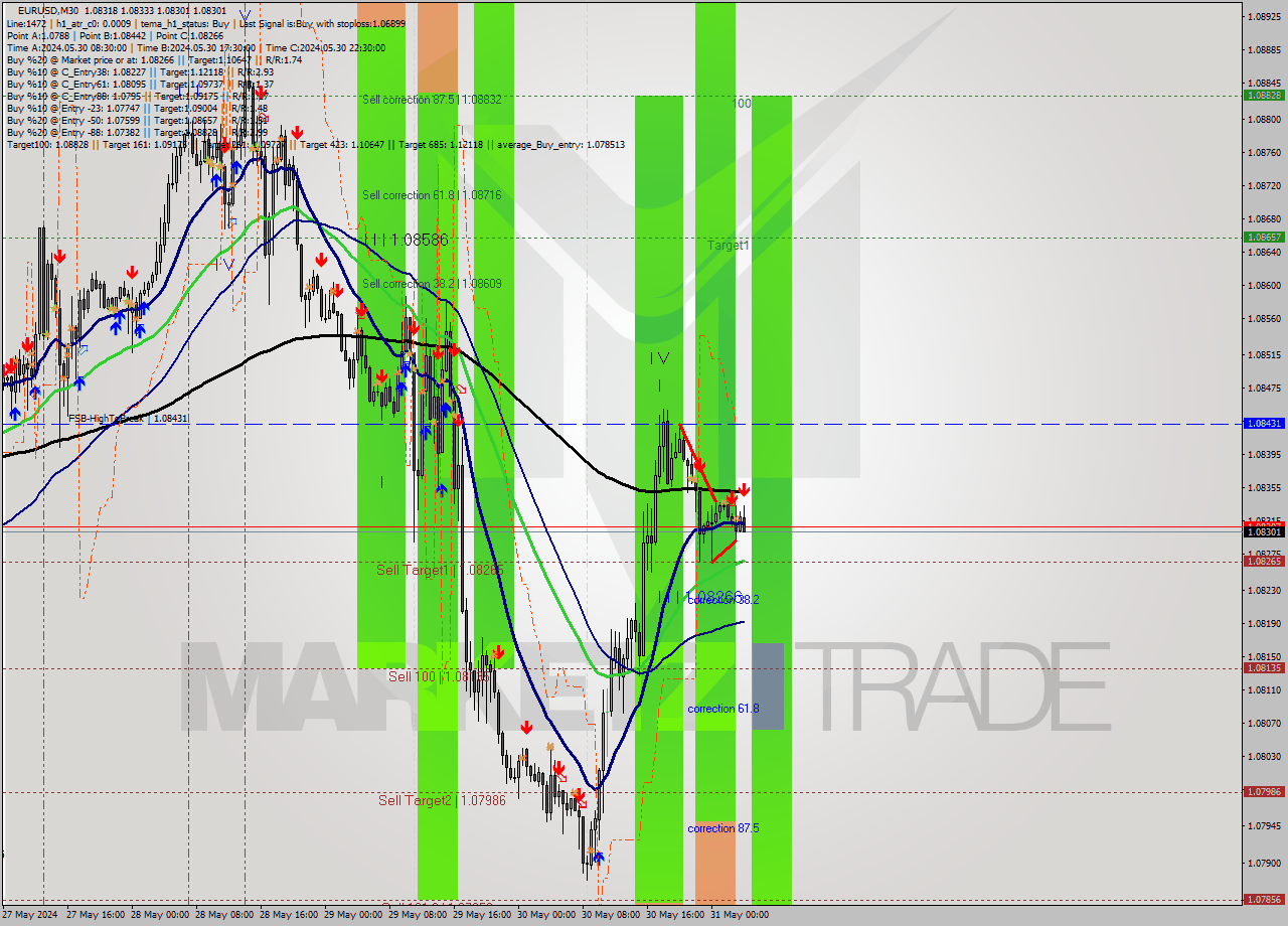 EURUSD M30 Analysis EURUSD M30 Signal