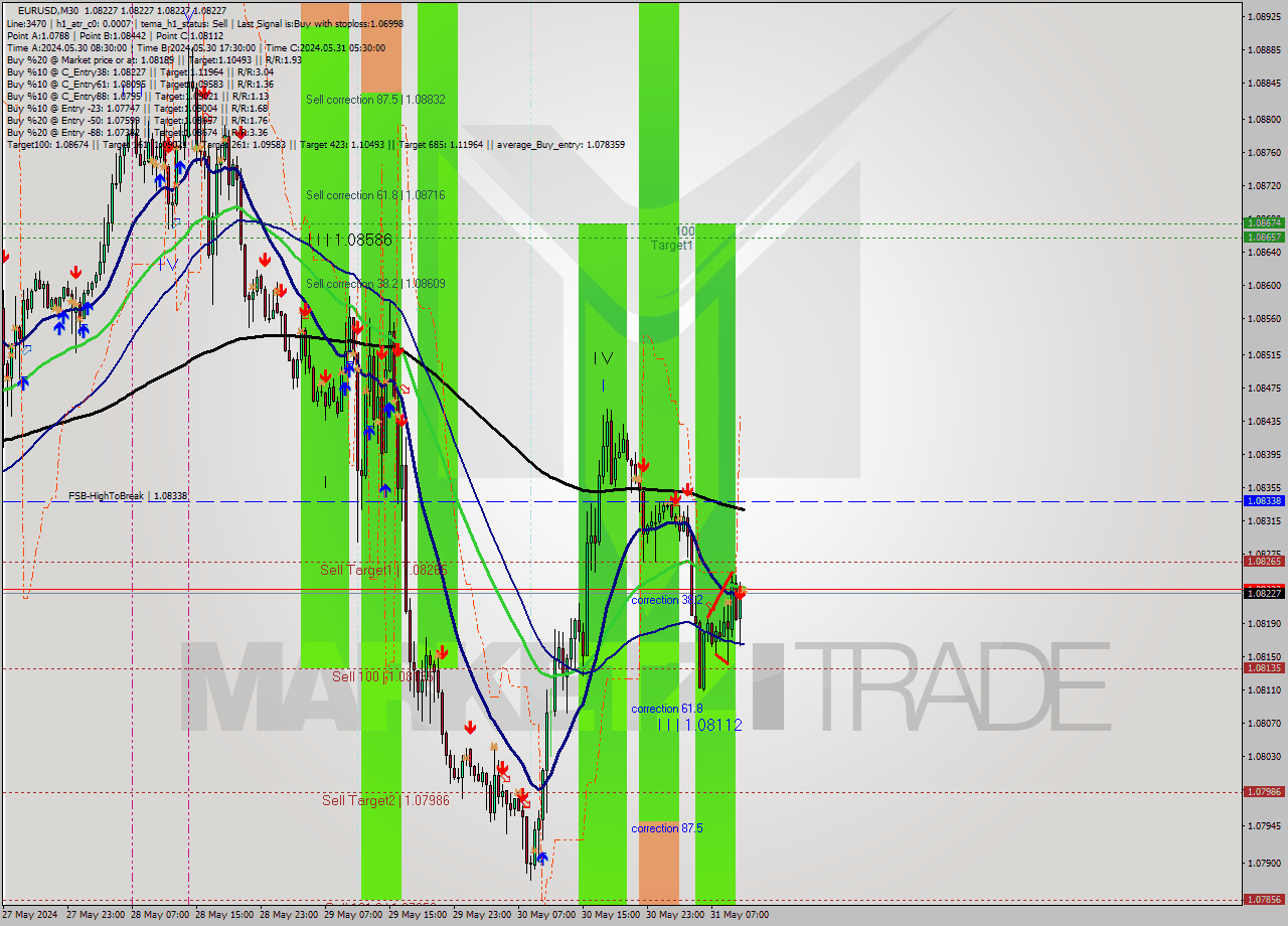 EURUSD M30 Signal