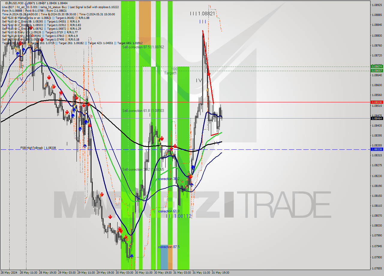 EURUSD M30 Analysis EURUSD M30 Signal