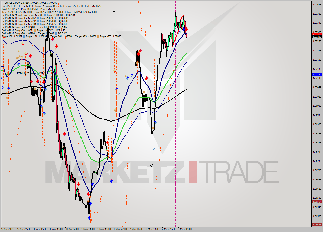 EURUSD M30 Signal