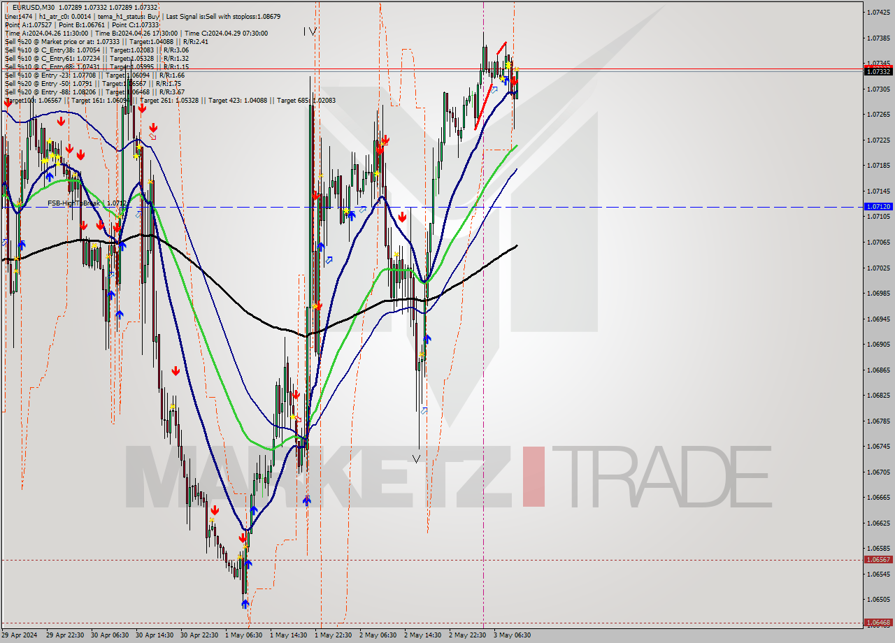 EURUSD M30 Signal