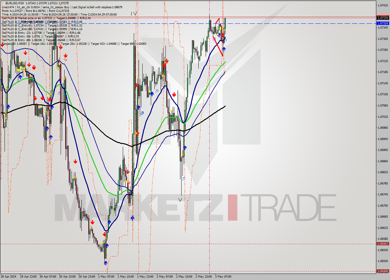 EURUSD M30 Signal