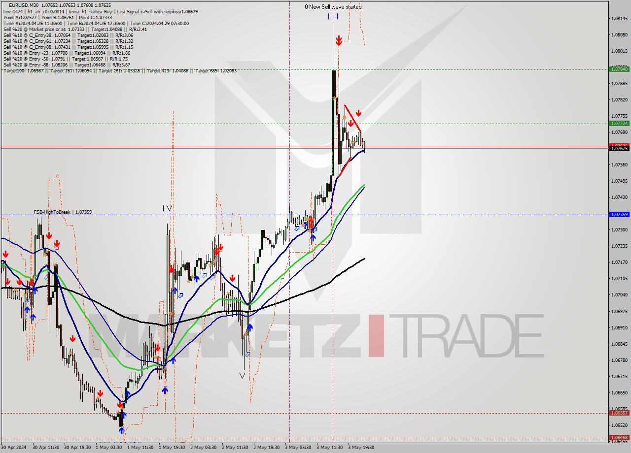 EURUSD M30 Signal