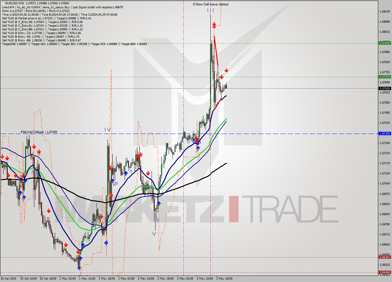 EURUSD M30 Analysis EURUSD M30 Signal