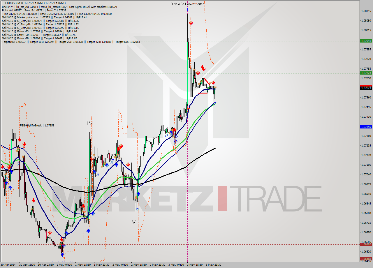 EURUSD M30 Analysis EURUSD M30 Signal