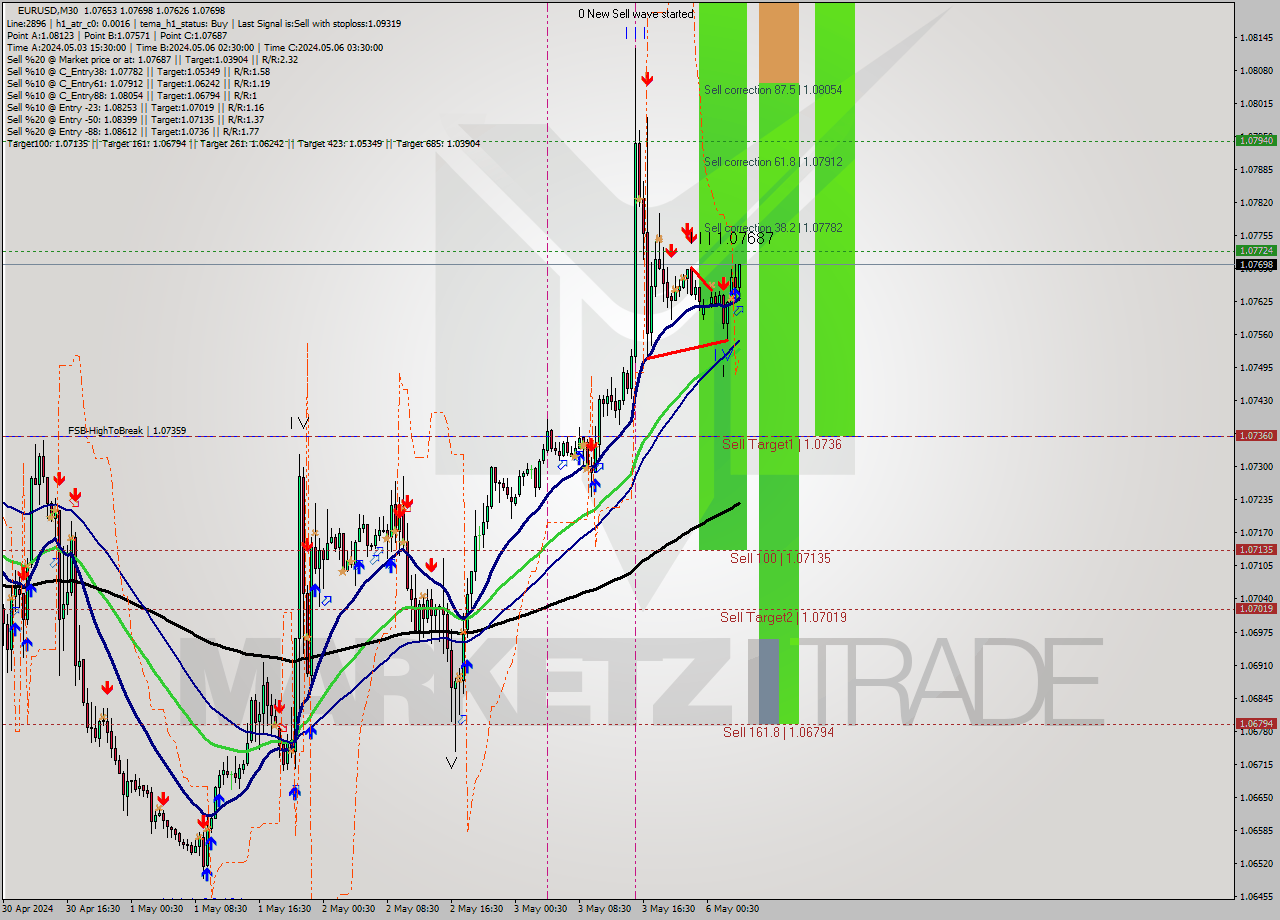 EURUSD M30 Analysis EURUSD M30 Signal