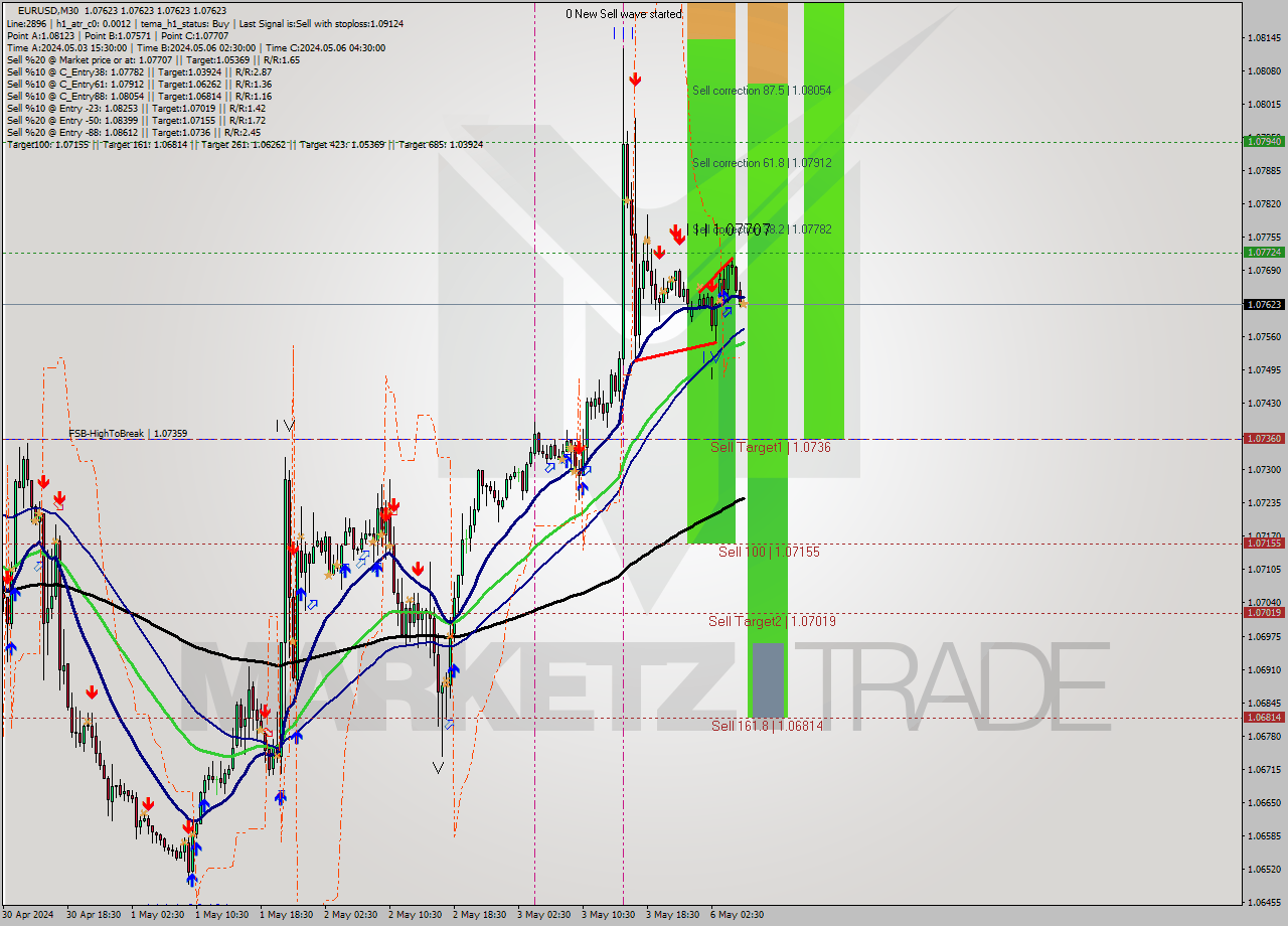 EURUSD M30 Analysis EURUSD M30 Signal