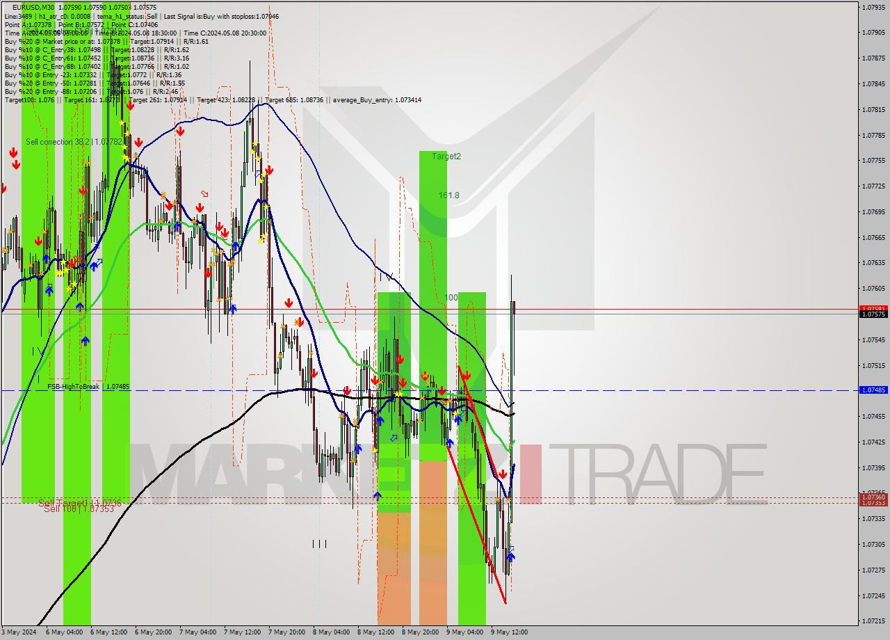 EURUSD M30 Signal