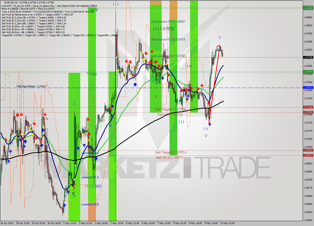 EURUSD MultiTimeframe analysis at date 2024.05.10 05:00