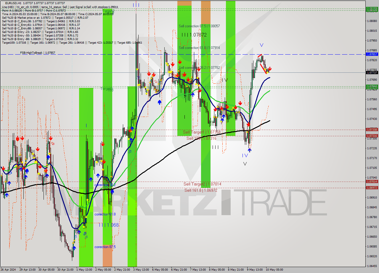 EURUSD MultiTimeframe analysis at date 2024.05.10 08:00