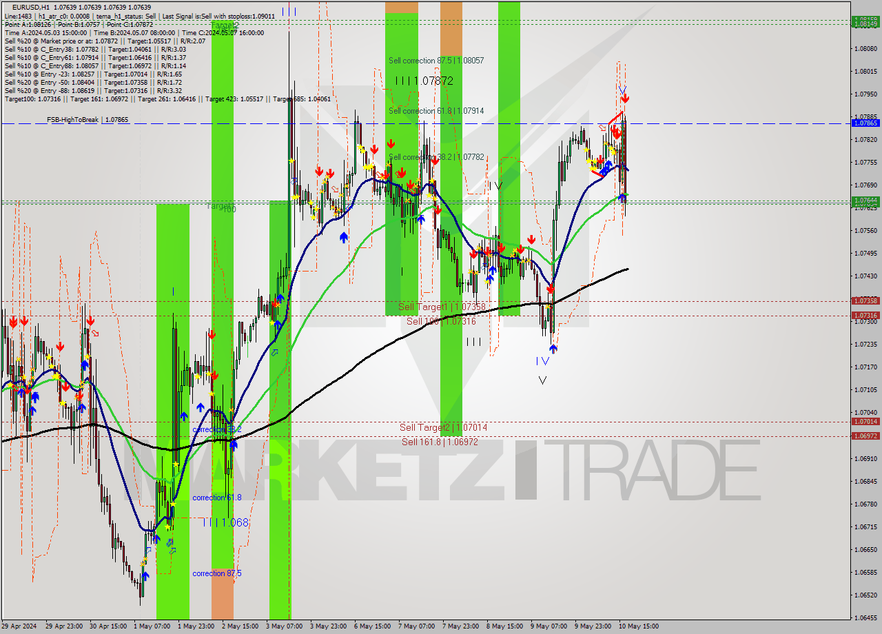 EURUSD MultiTimeframe analysis at date 2024.05.10 10:02