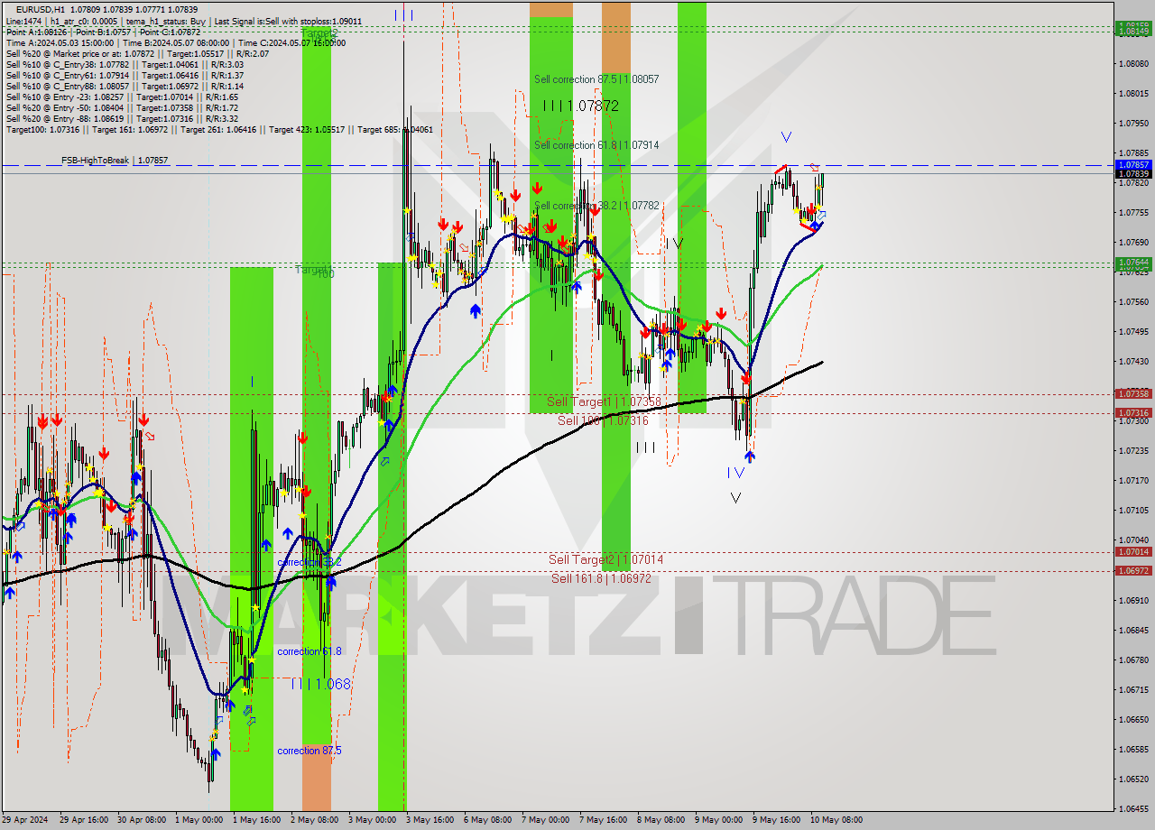 EURUSD MultiTimeframe analysis at date 2024.05.10 11:18