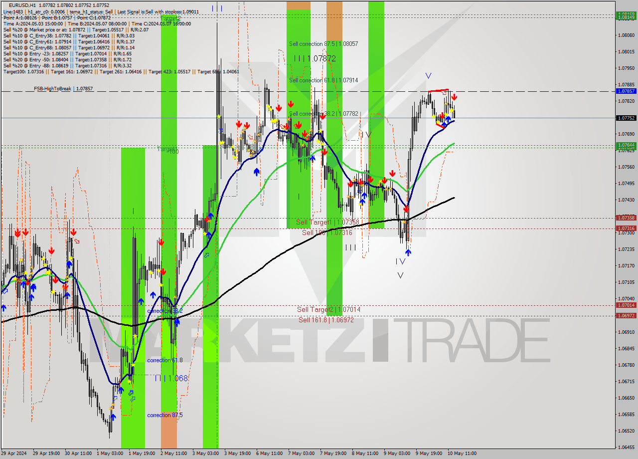 EURUSD MultiTimeframe analysis at date 2024.05.10 14:27