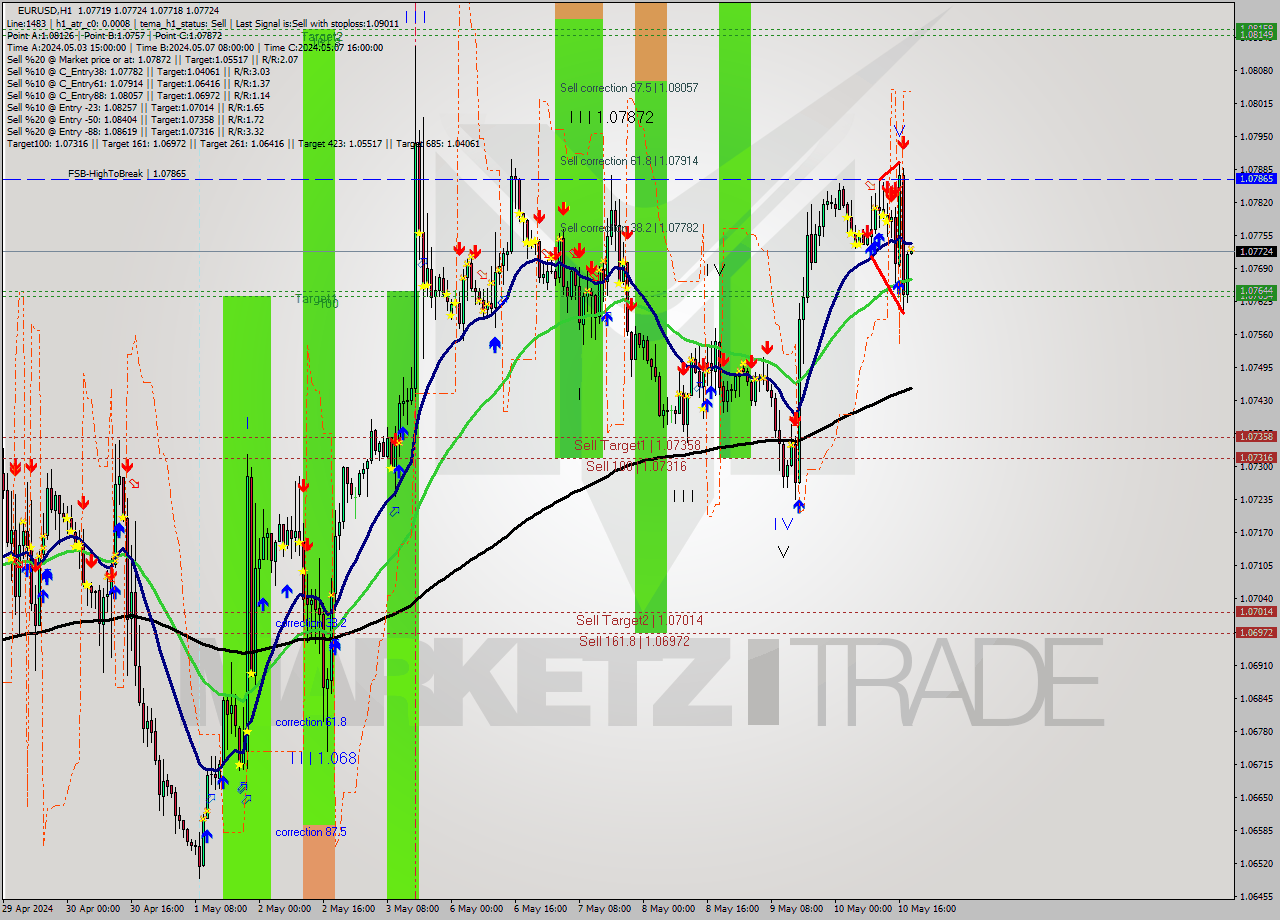 EURUSD MultiTimeframe analysis at date 2024.05.10 19:00