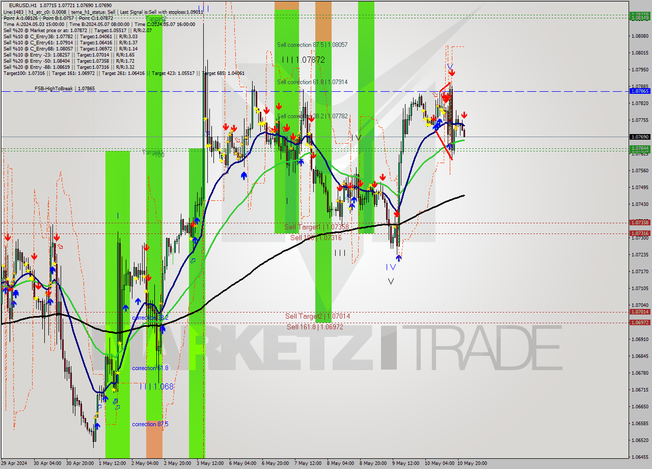 EURUSD MultiTimeframe analysis at date 2024.05.10 23:45