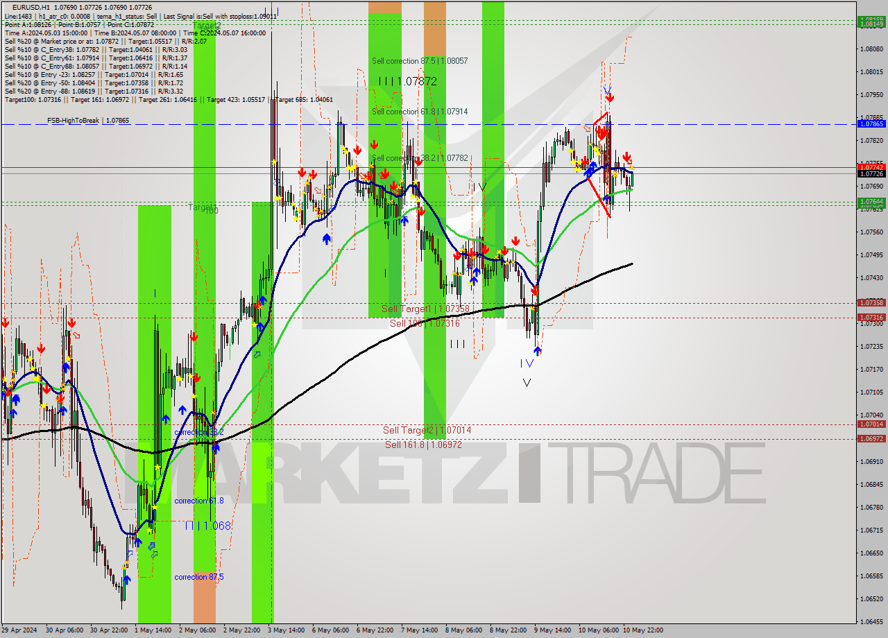 EURUSD MultiTimeframe analysis at date 2024.05.13 01:00
