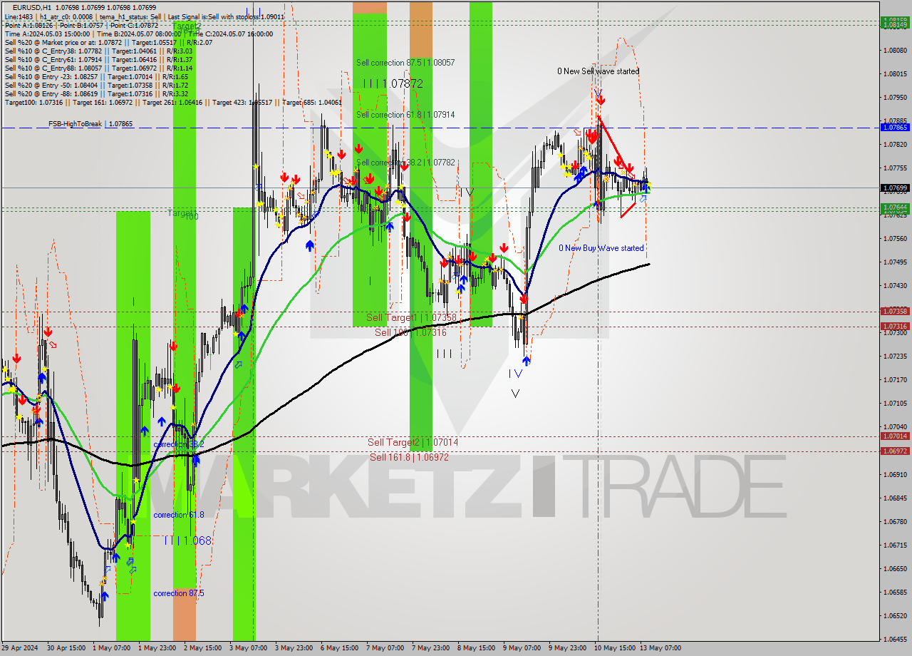 EURUSD MultiTimeframe analysis at date 2024.05.13 10:00