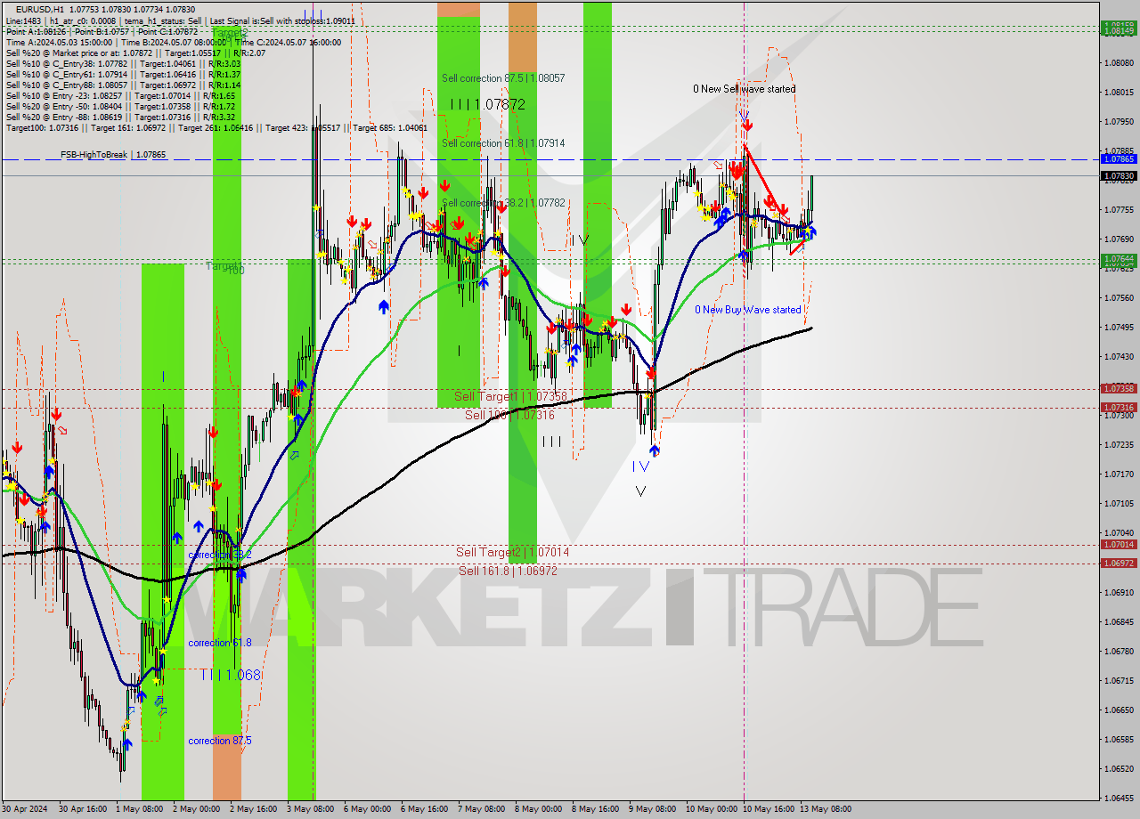 EURUSD MultiTimeframe analysis at date 2024.05.13 11:42