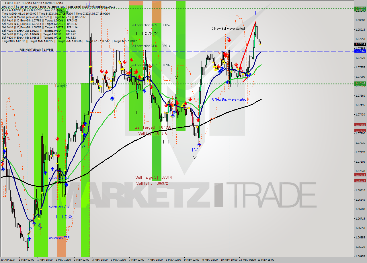EURUSD MultiTimeframe analysis at date 2024.05.13 21:00