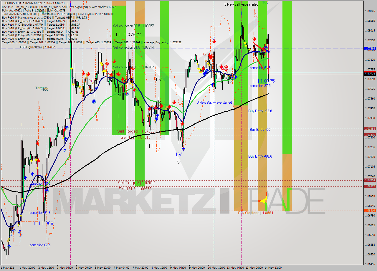 EURUSD MultiTimeframe analysis at date 2024.05.14 09:00