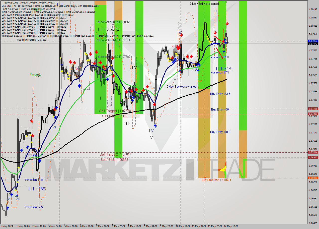 EURUSD MultiTimeframe analysis at date 2024.05.14 11:00