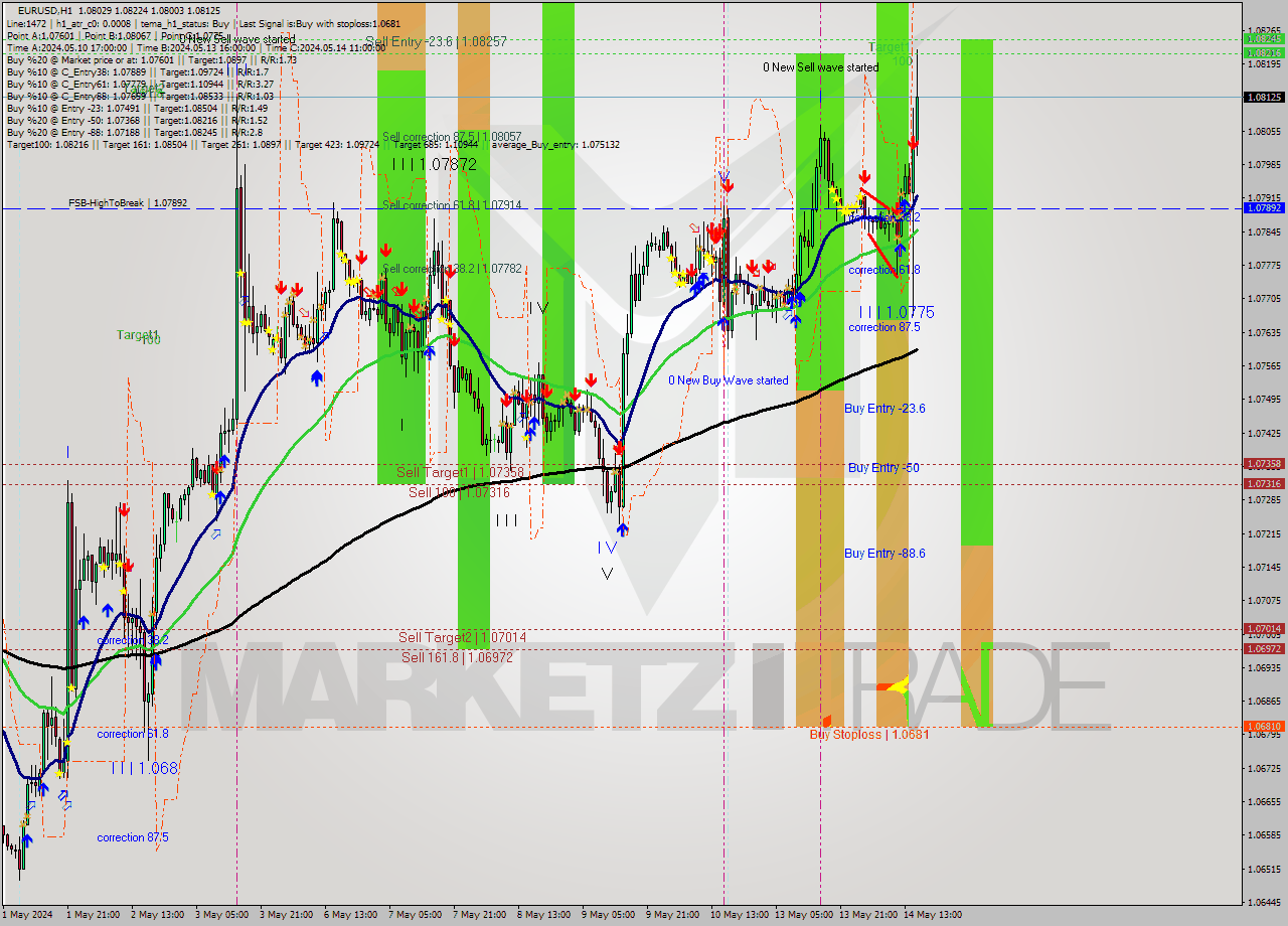 EURUSD MultiTimeframe analysis at date 2024.05.14 12:00