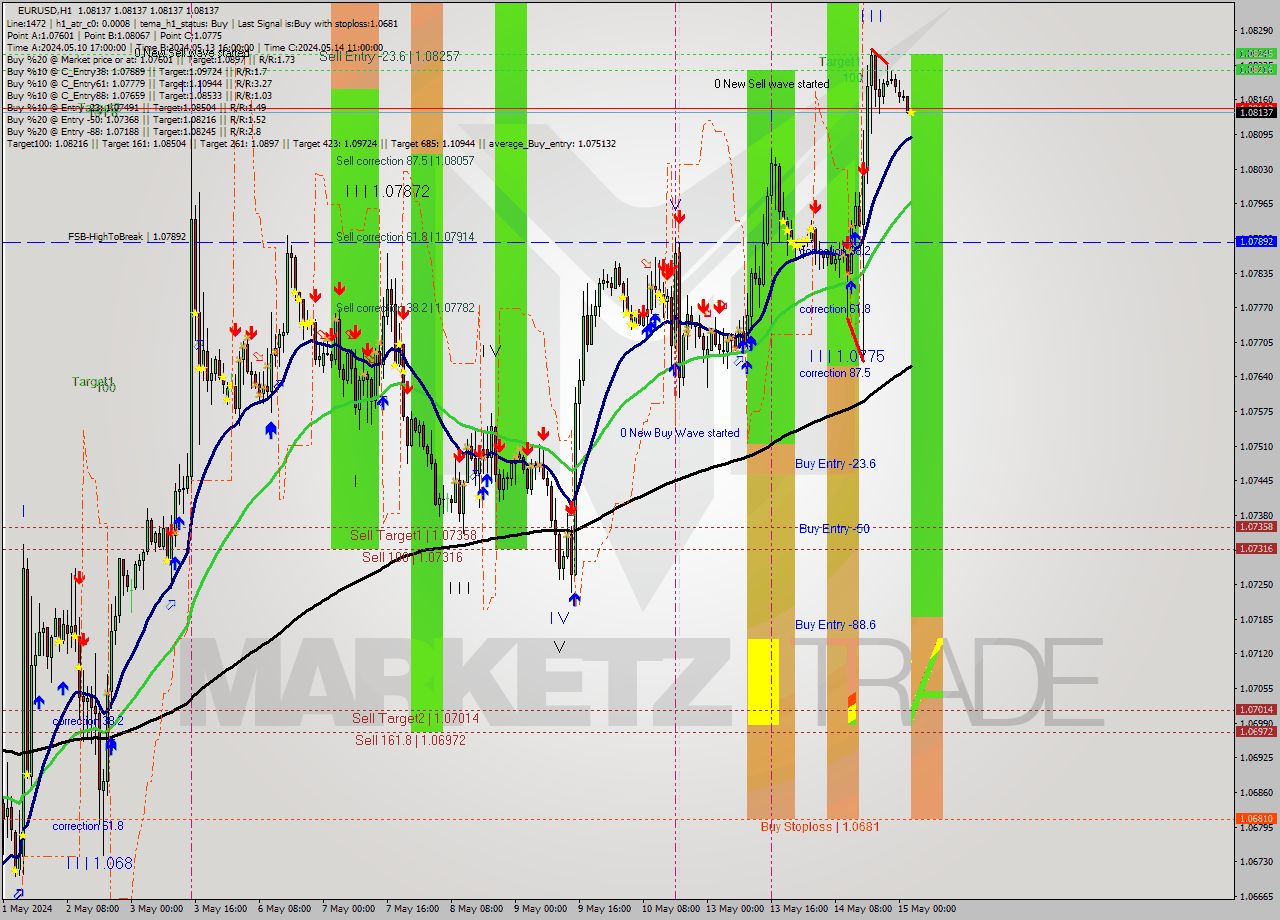 EURUSD MultiTimeframe analysis at date 2024.05.15 03:00