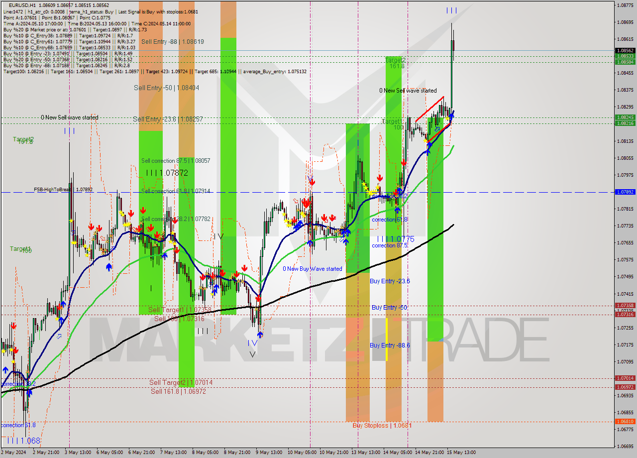 EURUSD MultiTimeframe analysis at date 2024.05.15 16:26
