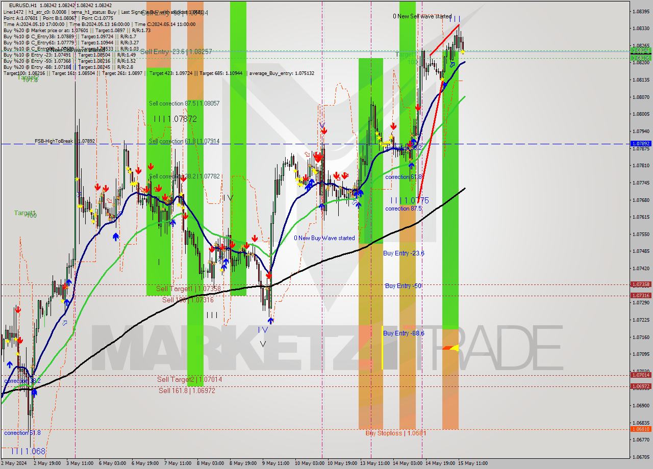 EURUSD MultiTimeframe analysis at date 2024.05.15 14:00