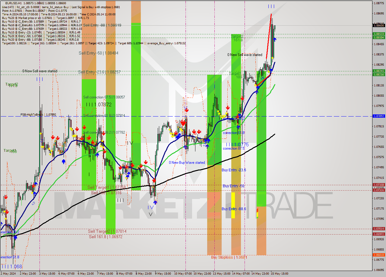 EURUSD MultiTimeframe analysis at date 2024.05.15 18:05