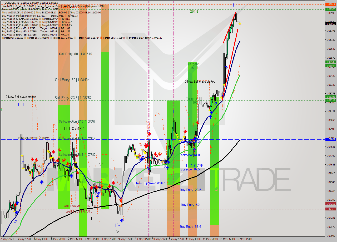 EURUSD MultiTimeframe analysis at date 2024.05.16 07:04