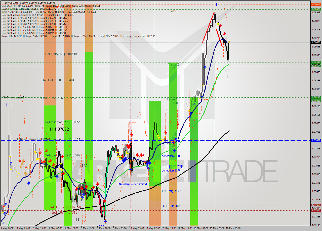 EURUSD MultiTimeframe analysis at date 2024.05.16 18:00
