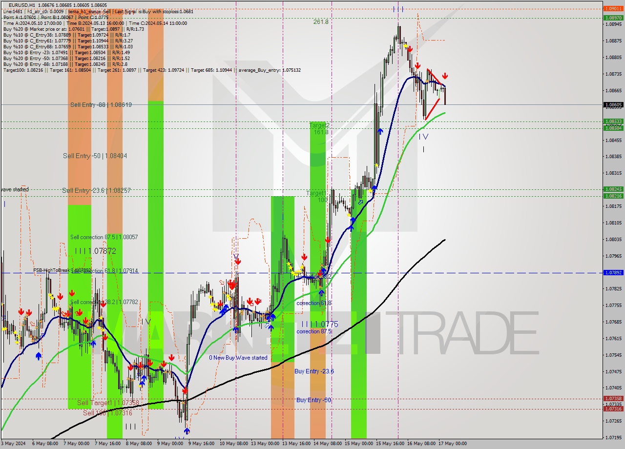 EURUSD MultiTimeframe analysis at date 2024.05.17 03:31