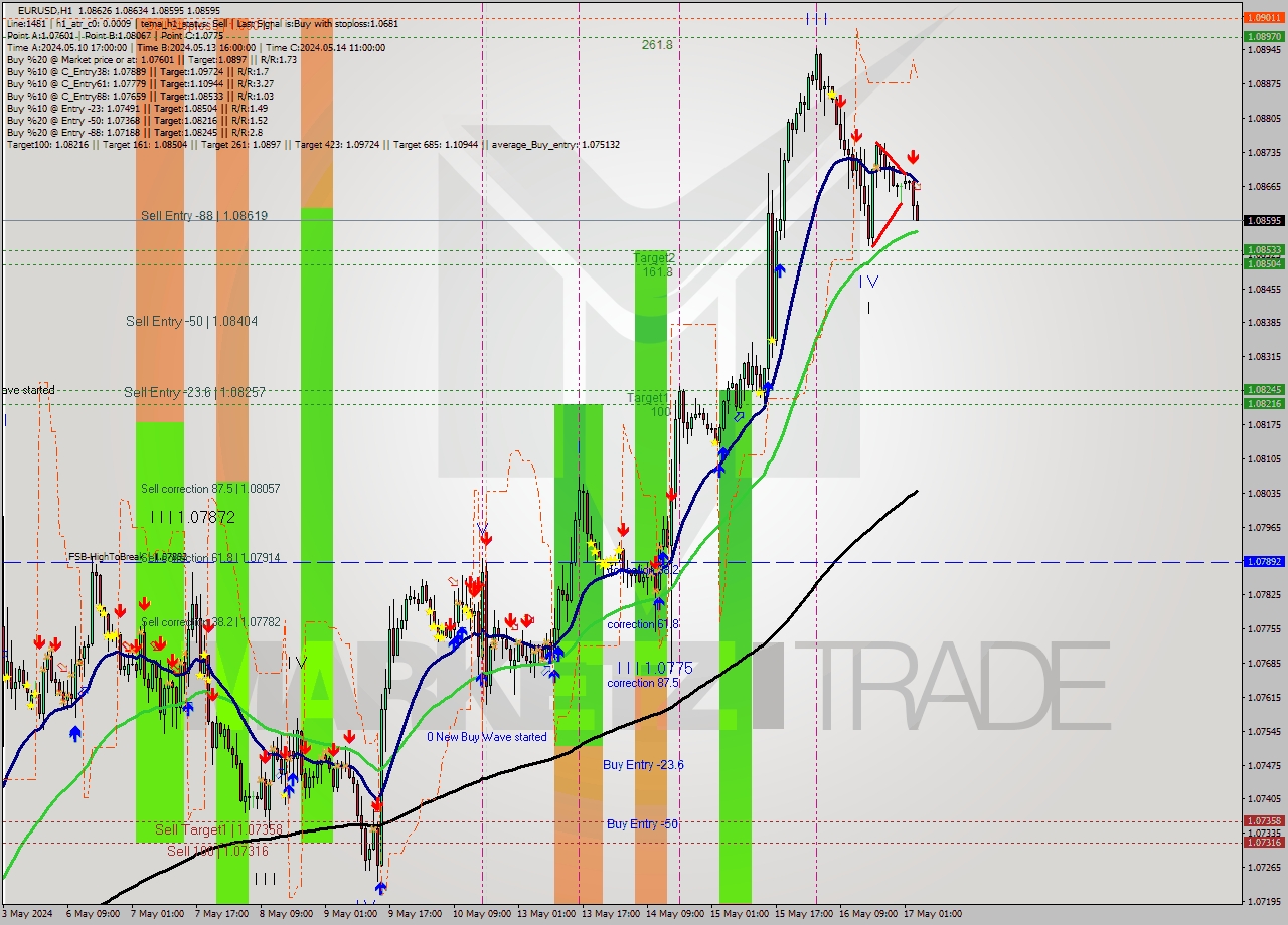 EURUSD MultiTimeframe analysis at date 2024.05.17 04:17