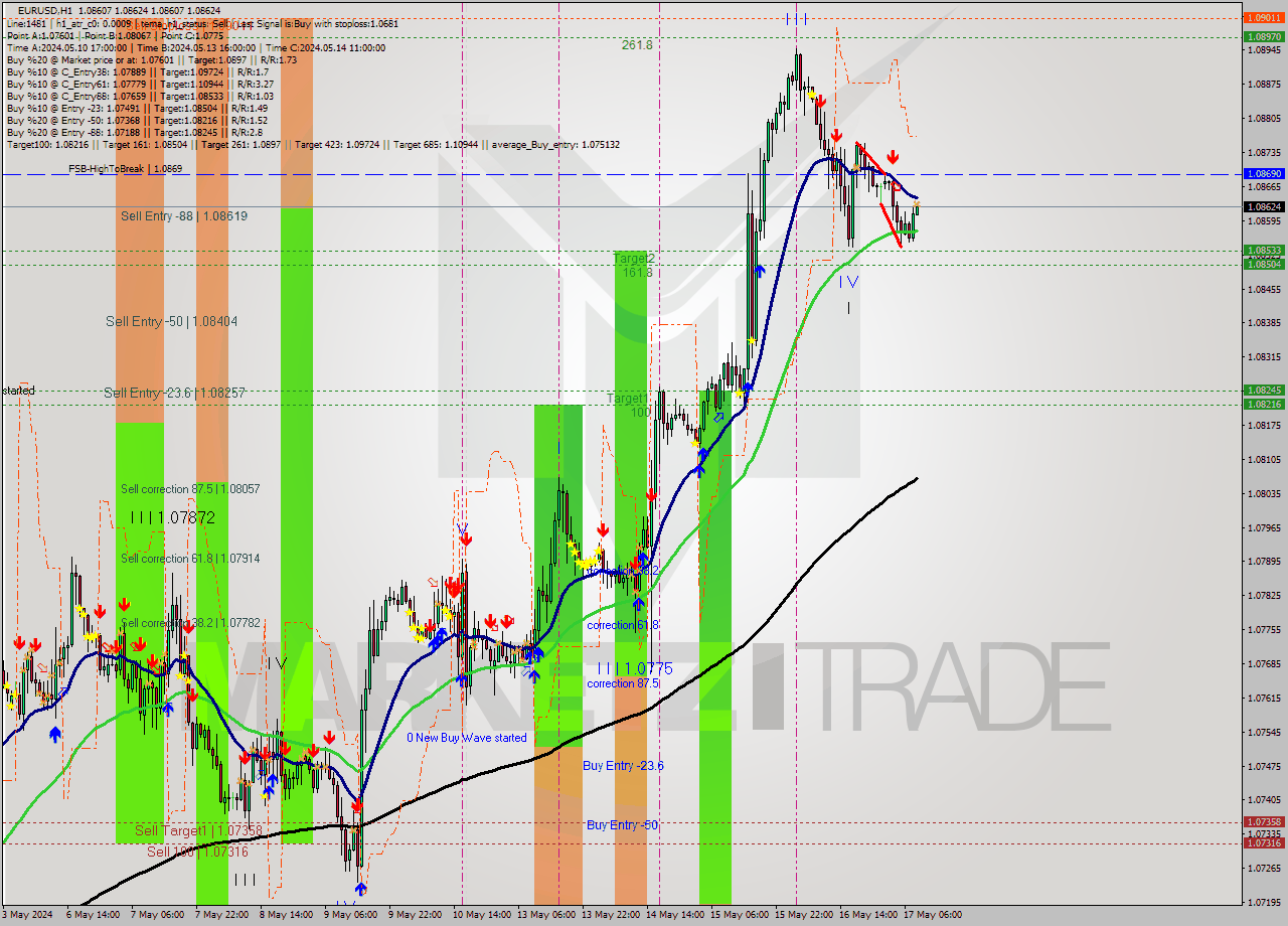 EURUSD MultiTimeframe analysis at date 2024.05.17 09:00