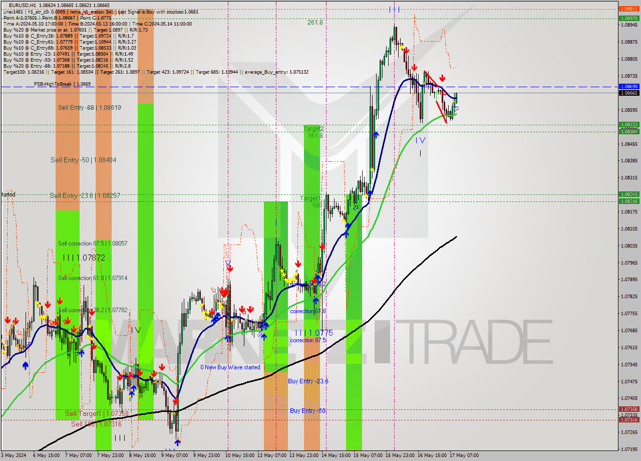EURUSD MultiTimeframe analysis at date 2024.05.17 10:16