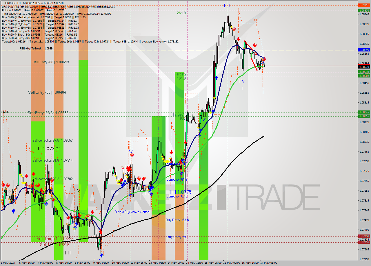 EURUSD MultiTimeframe analysis at date 2024.05.17 11:03