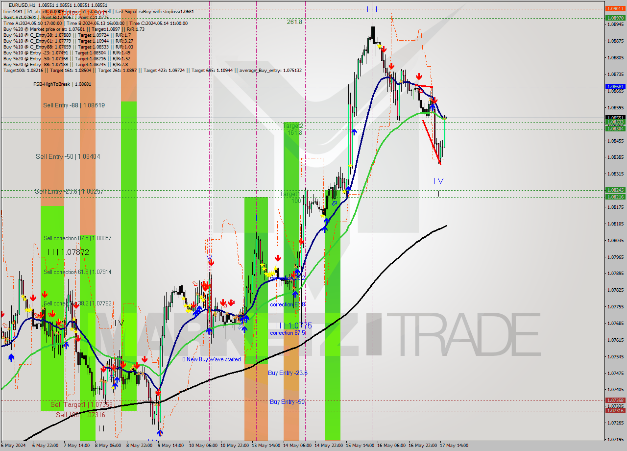 EURUSD MultiTimeframe analysis at date 2024.05.17 17:00