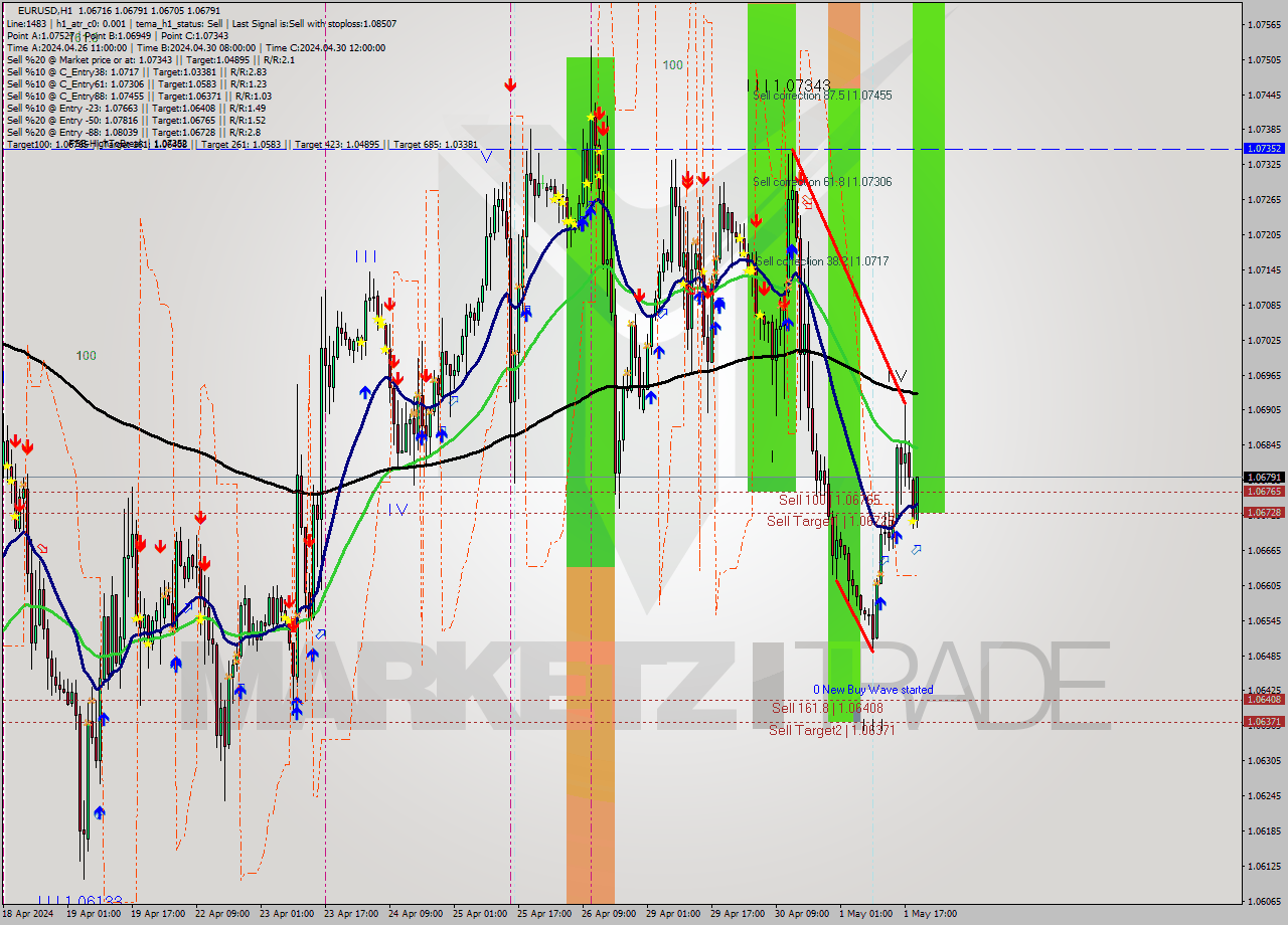 EURUSD MultiTimeframe analysis at date 2024.05.01 20:37