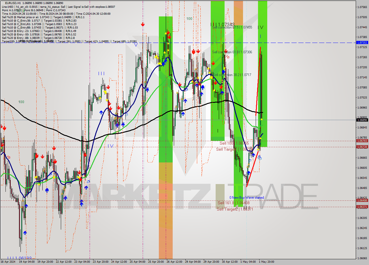 EURUSD MultiTimeframe analysis at date 2024.05.01 23:00