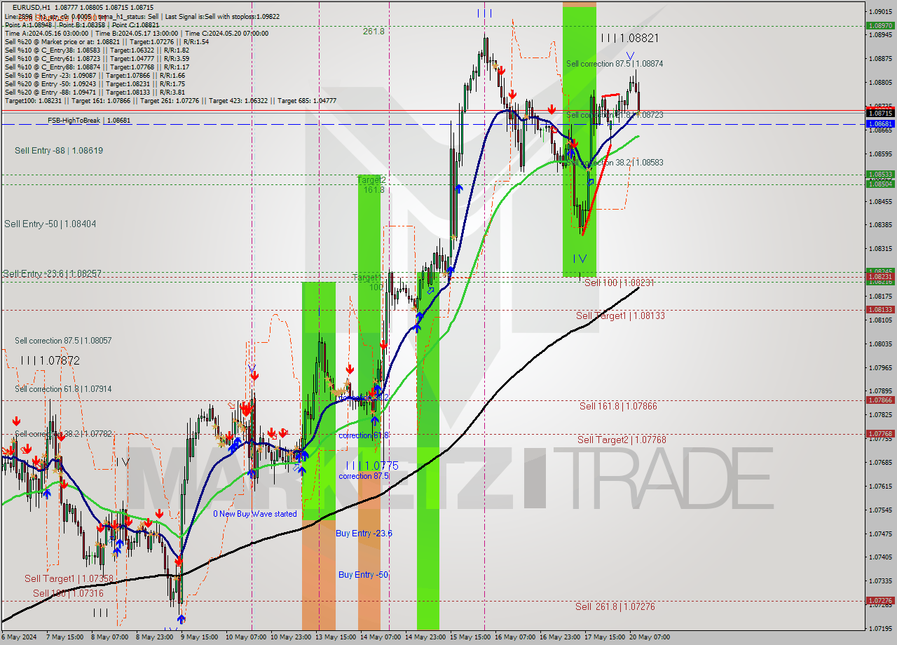 EURUSD MultiTimeframe analysis at date 2024.05.20 10:15