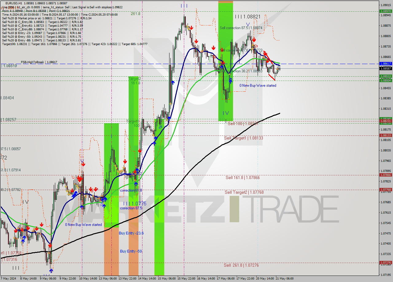 EURUSD MultiTimeframe analysis at date 2024.05.20 12:24