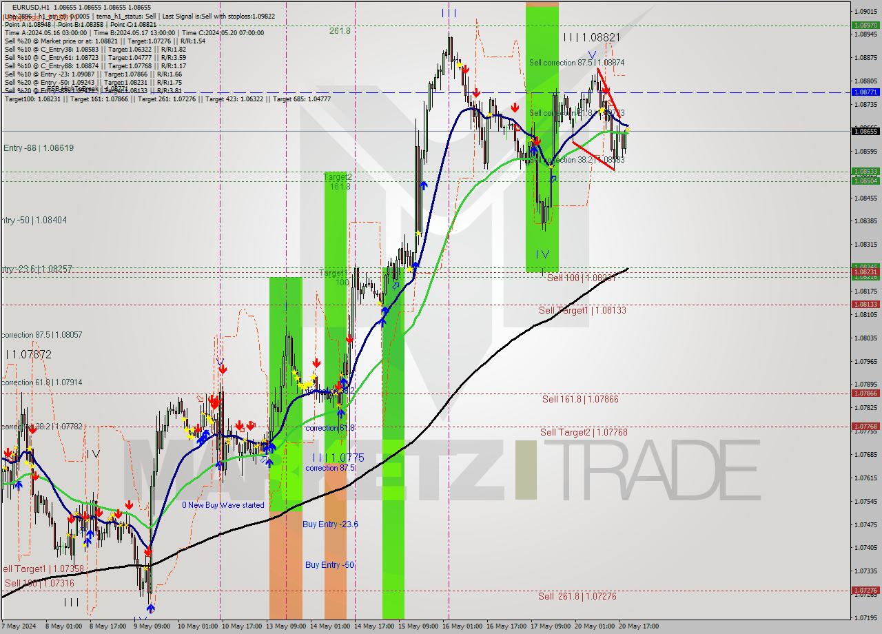 EURUSD MultiTimeframe analysis at date 2024.05.20 20:00